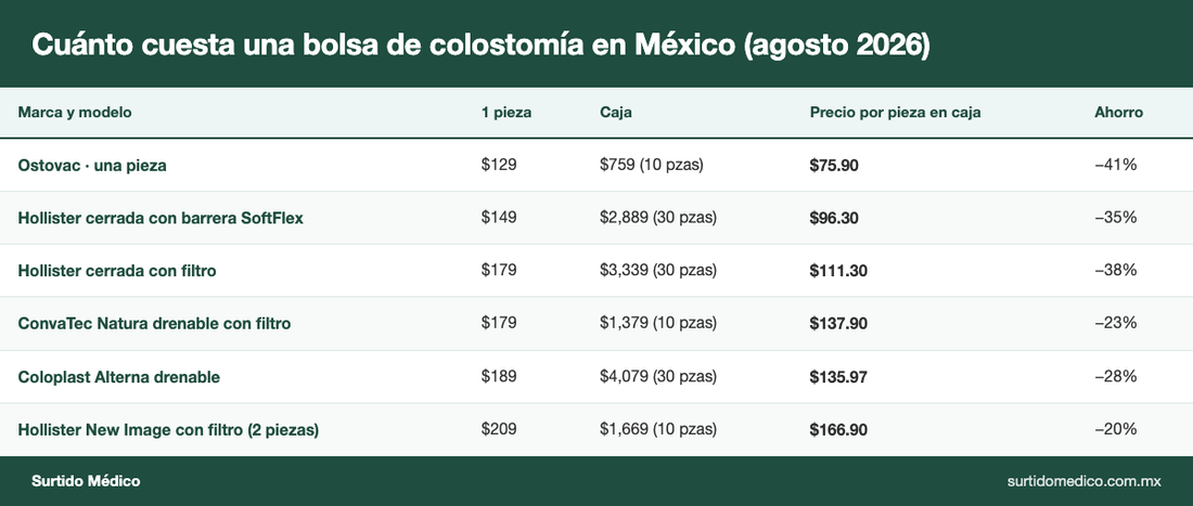 Cuánto cuesta una bolsa de colostomía en México: precio por pieza y por caja de Ostovac, Hollister, ConvaTec y Coloplast