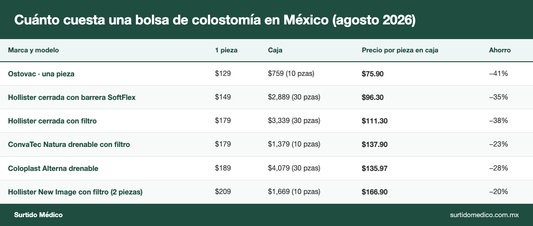 Cuánto cuesta una bolsa de colostomía en México: precio por pieza y por caja de Ostovac, Hollister, ConvaTec y Coloplast