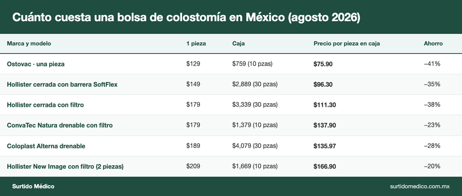 Cuánto cuesta una bolsa de colostomía en México: precio por pieza y por caja de Ostovac, Hollister, ConvaTec y Coloplast