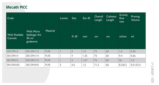 Folleto Vygon Lifecath PICC V01817: cánula peelable 1294.13 (3 Fr), 1294.14 (4 Fr), 1294.15 (5 Fr) y 1294.245 (4.5 Fr, 2 lumen)