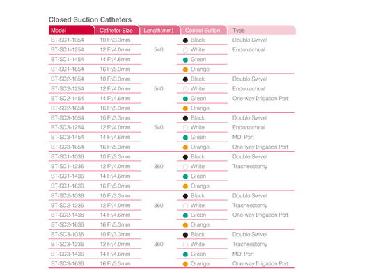 Tabla Bioteque Closed Suction Catheters: BT-SC3-1054, BT-SC3-1254, BT-SC3-1454 y BT-SC3-1654 de 10 a 16 Fr × 54 cm (540 mm) con puerto MDI e irrigación; esta ficha no vende SC1, SC2 ni las de 36 cm