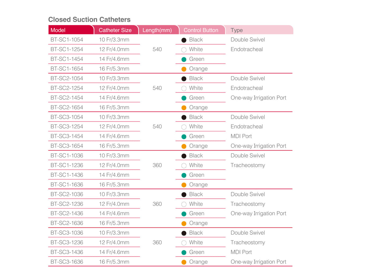 Tabla Bioteque Closed Suction Catheters: BT-SC3-1054, BT-SC3-1254, BT-SC3-1454 y BT-SC3-1654 de 10 a 16 Fr × 54 cm (540 mm) con puerto MDI e irrigación; esta ficha no vende SC1, SC2 ni las de 36 cm