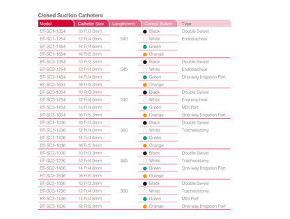 Tabla Bioteque Closed Suction Catheters: BT-SC3-1054, BT-SC3-1254, BT-SC3-1454 y BT-SC3-1654 de 10 a 16 Fr × 54 cm (540 mm) con puerto MDI e irrigación; esta ficha no vende SC1, SC2 ni las de 36 cm