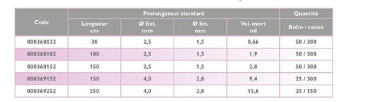 Catálogo Vygon nutrición enteral 2023 p. 29: tabla de prolongadores Nutrisafe 2 con 368.032 (30 cm Ø 1,5 mm) y 369.152 (150 cm Ø 2,8 mm); esta ficha no vende 368.102, 368.152 ni 369.252