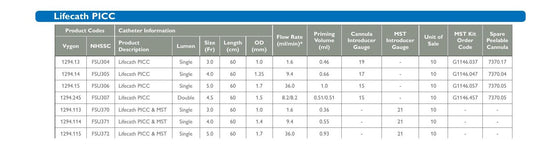 Tabla Vygon UK Lifecath PICC: 1294.13, 1294.14, 1294.15 y 1294.245 con cánula peelable; esta ficha no vende los códigos MST